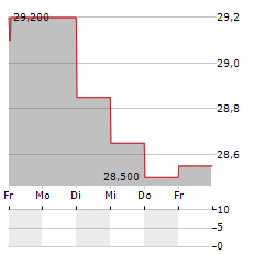 VAN DE VELDE NV Aktie 5-Tage-Chart