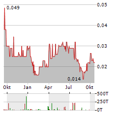 VANADIUM RESOURCES Aktie Chart 1 Jahr