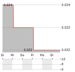 VANADIUM RESOURCES Aktie 5-Tage-Chart