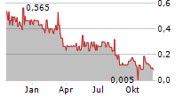 VANADIUMCORP RESOURCE INC Chart 1 Jahr