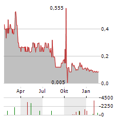 VANADIUMCORP Aktie Chart 1 Jahr
