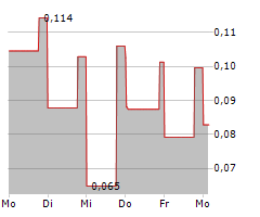 VANADIUMCORP RESOURCE INC Chart 1 Jahr