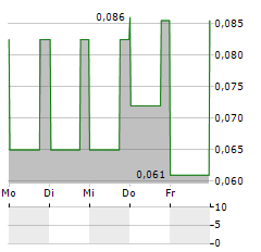 VANADIUMCORP Aktie 5-Tage-Chart