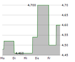 VANDA PHARMACEUTICALS INC Chart 1 Jahr