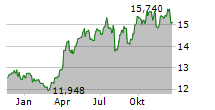 VANECK AFRICA INDEX ETF Chart 1 Jahr