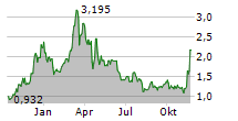 VANECK ALGORAND ETN Chart 1 Jahr