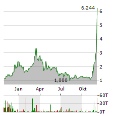 VANECK ALGORAND Aktie Chart 1 Jahr