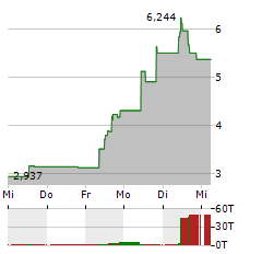 VANECK ALGORAND Aktie 5-Tage-Chart