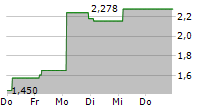 VANECK ALGORAND ETN 5-Tage-Chart