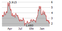 VANECK AVALANCHE ETN Chart 1 Jahr