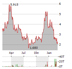 VANECK AVALANCHE Aktie Chart 1 Jahr