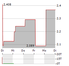 VANECK AVALANCHE Aktie 5-Tage-Chart