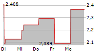 VANECK AVALANCHE ETN 5-Tage-Chart