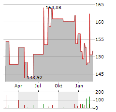 VANECK BIOTECH Aktie Chart 1 Jahr