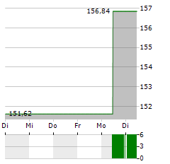 VANECK BIOTECH Aktie 5-Tage-Chart