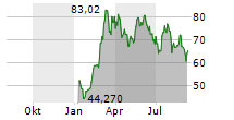 VANECK BITCOIN ETF Chart 1 Jahr