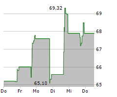 VANECK BITCOIN ETF Chart 1 Jahr