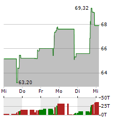 VANECK BITCOIN Aktie 5-Tage-Chart