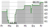 VANECK BITCOIN ETF 5-Tage-Chart