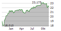 VANECK CEF MUNICIPAL INCOME ETF Chart 1 Jahr