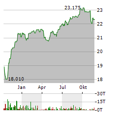 VANECK CEF MUNICIPAL INCOME Aktie Chart 1 Jahr