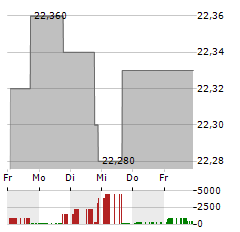 VANECK CEF MUNICIPAL INCOME Aktie 5-Tage-Chart