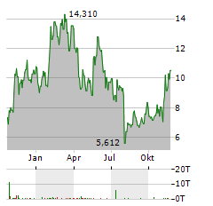 VANECK CHAINLINK Aktie Chart 1 Jahr