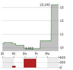 VANECK CHAINLINK Aktie 5-Tage-Chart