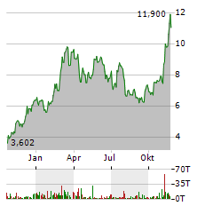 VANECK CRYPTO LEADERS Aktie Chart 1 Jahr