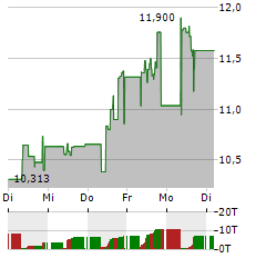 VANECK CRYPTO LEADERS Aktie 5-Tage-Chart