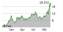 VANECK DIGITAL TRANSFORMATION ETF Chart 1 Jahr