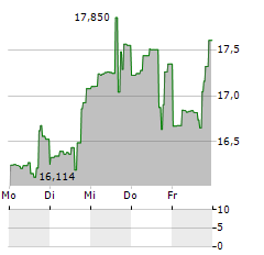 VANECK DIGITAL TRANSFORMATION Aktie 5-Tage-Chart