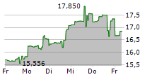 VANECK DIGITAL TRANSFORMATION ETF 5-Tage-Chart