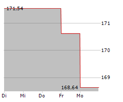 VANECK ENVIRONMENTAL SERVICES ETF Chart 1 Jahr