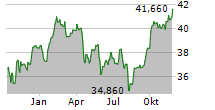 VANECK GAMING ETF Chart 1 Jahr