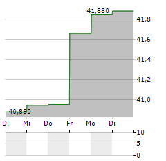 VANECK GAMING Aktie 5-Tage-Chart