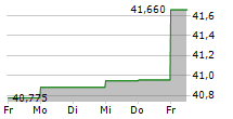 VANECK GAMING ETF 5-Tage-Chart