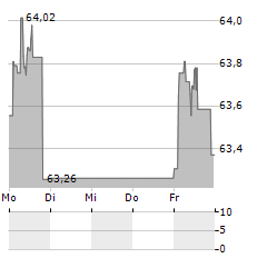 VANECK GLOBAL FALLEN ANGEL HIGH YIELD BOND Aktie 5-Tage-Chart