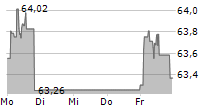 VANECK GLOBAL FALLEN ANGEL HIGH YIELD BOND UCITS ETF 5-Tage-Chart