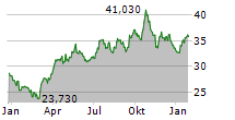 VANECK GOLD MINERS ETF Chart 1 Jahr