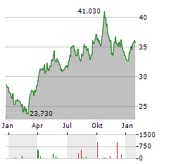 VANECK GOLD MINERS Aktie Chart 1 Jahr