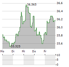 VANECK GOLD MINERS Aktie 5-Tage-Chart