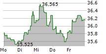 VANECK GOLD MINERS ETF 5-Tage-Chart