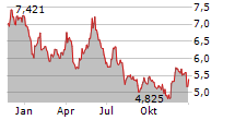 VANECK HYDROGEN ECONOMY UCITS ETF Chart 1 Jahr