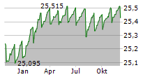 VANECK IG FLOATING RATE ETF Chart 1 Jahr