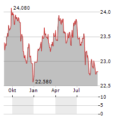 VANECK IG FLOATING RATE Aktie Chart 1 Jahr