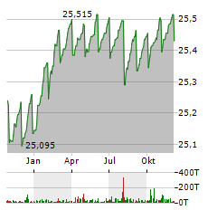 VANECK IG FLOATING RATE Aktie Chart 1 Jahr