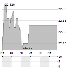 VANECK IG FLOATING RATE Aktie 5-Tage-Chart