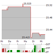 VANECK IG FLOATING RATE Aktie 5-Tage-Chart