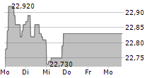 VANECK IG FLOATING RATE ETF 5-Tage-Chart